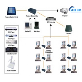 Phòng học Multimedia Lab Hiclass V